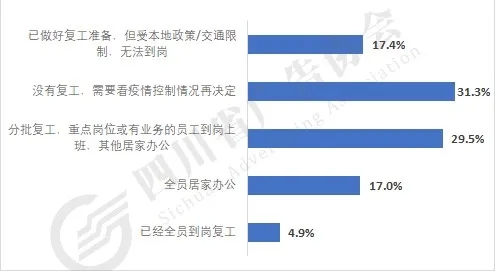 3.受访广告企业复工情况五成企业已经开工，在线办公、弹性复工是首选